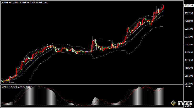 漢聲張新才:[4月9日晚評]中東緊張局勢持續，推動黃金持續走高