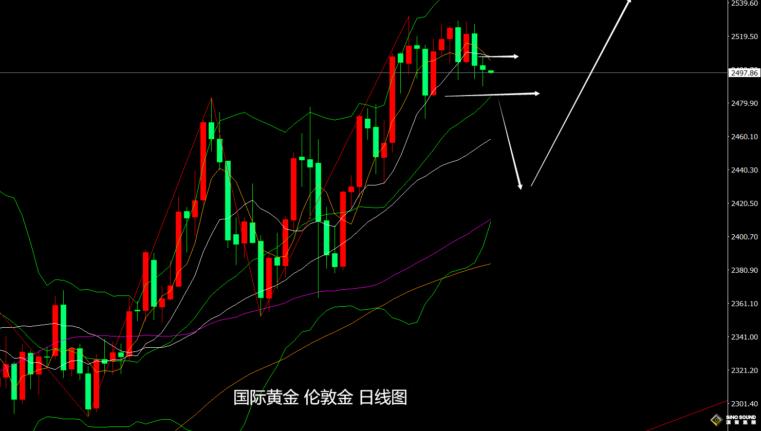 張堯浠：本周數據預期向好、黃金短期維持偏弱調整