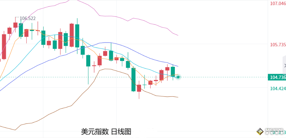 張堯浠：降息預期減弱、黃金遇阻回落本周仍有走低空間