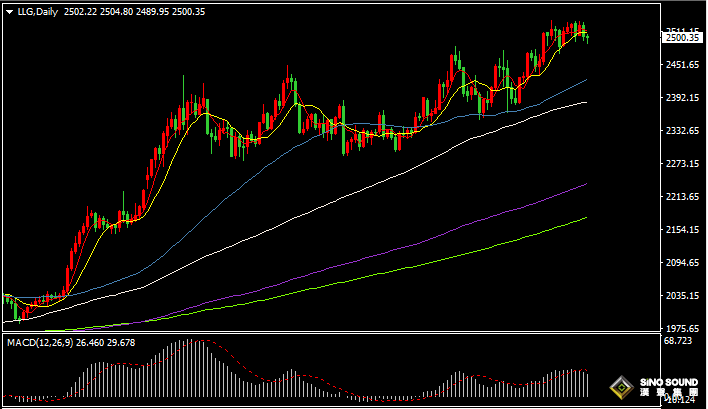 漢聲張新才:[9月2日晚評]今晚美國勞動節假期，黃金行情或會有異動