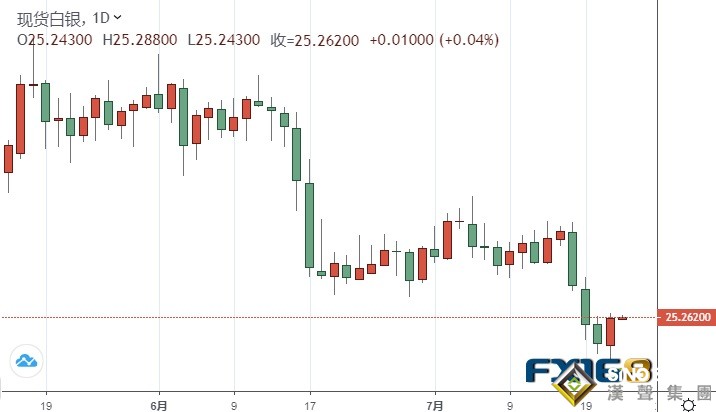 美元走軟點燃銀價反攻行情！白銀最新走勢分析：若守住這一水平 銀價有望再大漲