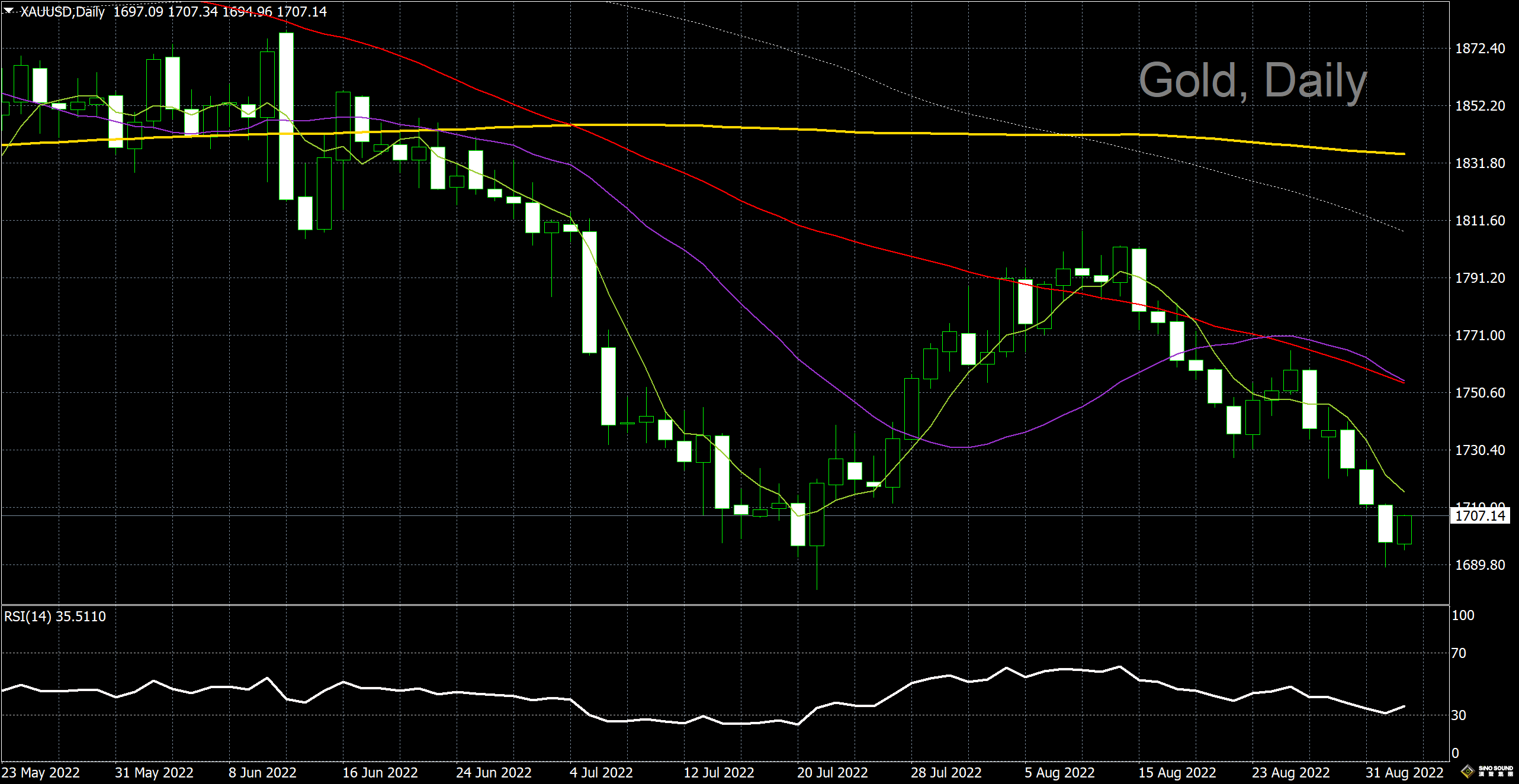 漢聲李義文:[9月2日]美元獨領風騷 黃金探底回升