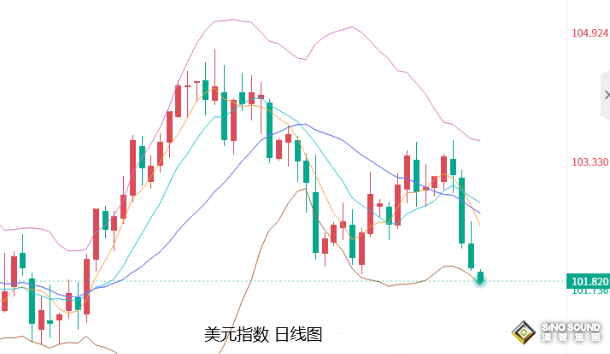 張堯浠：美元及美債短期趨跌、金價通脹數據前震盪偏強