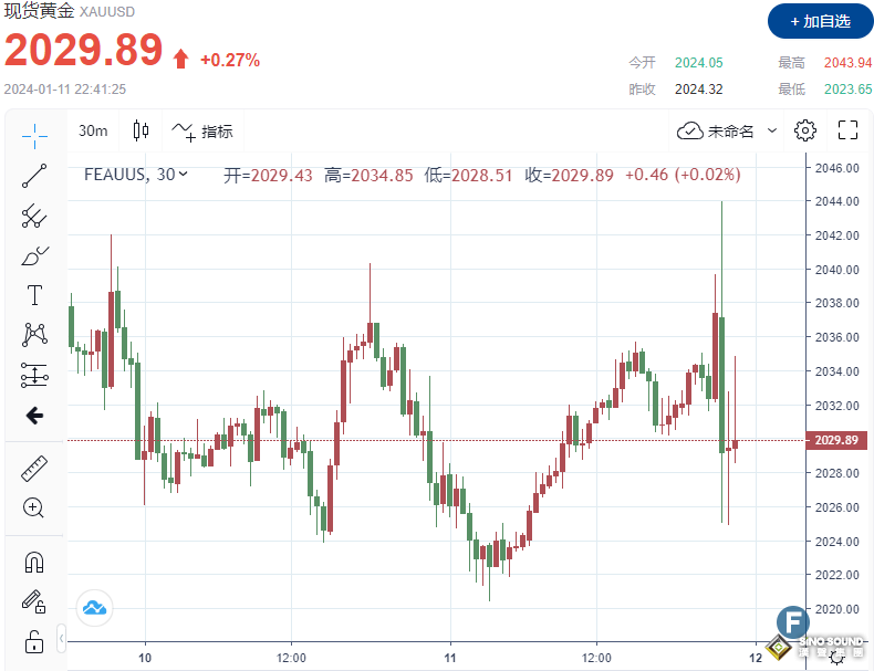 多頭徹底“躺平”！CPI數據回升，金價跌破2030 短期內降息的可能性現在看來“相當遙遠”