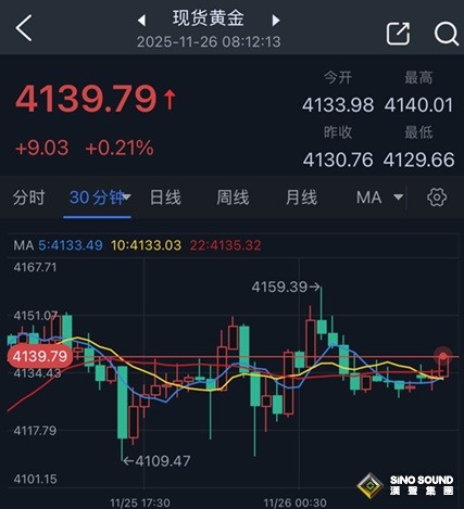 美聯儲降息前景“大變臉”、俄烏傳大消息 金價巨震近50美元