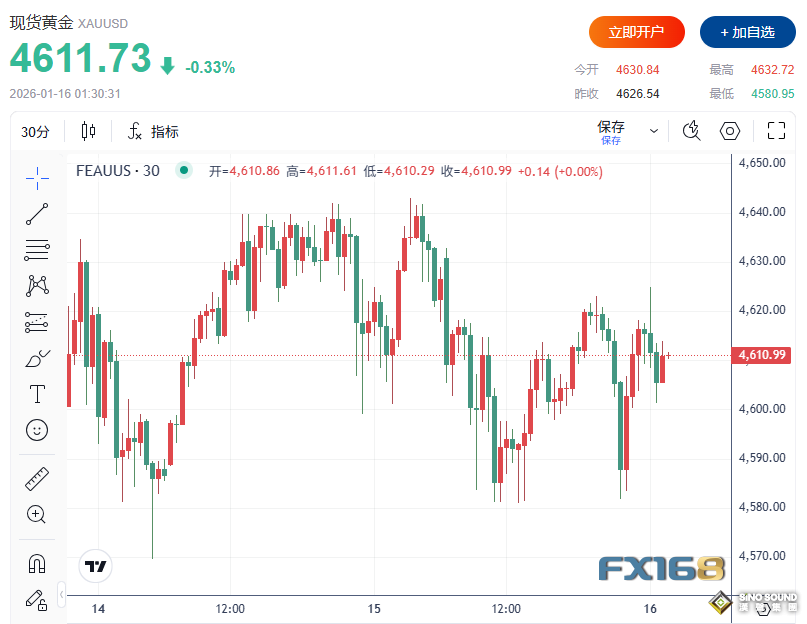 雙重利空突襲！美初請意外跌破20萬、特朗普態度急轉彎 貴金屬集體上演“高臺跳水”