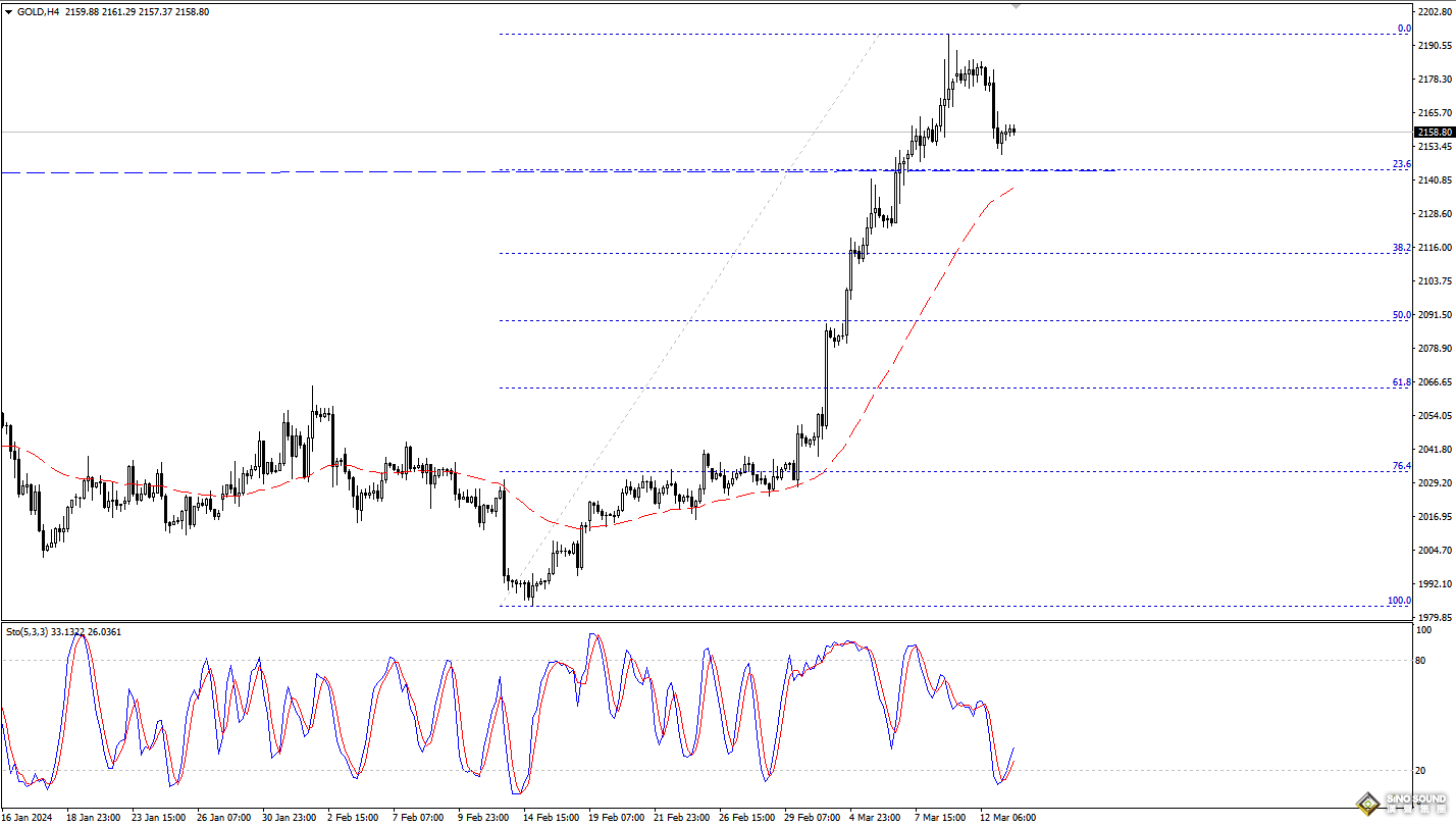 歐陽承曦：金價暫臨下行壓力