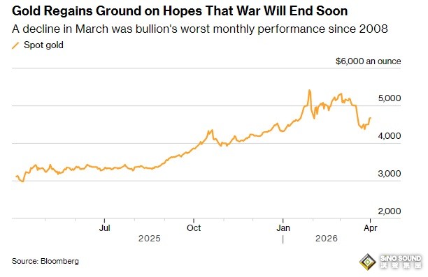 特朗普一句話引爆黃金多頭！特朗普暗示伊朗戰爭將結束 金價一度大漲近58美元