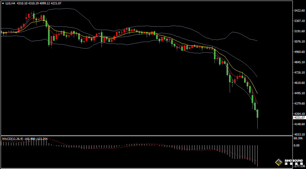 漢聲張新才:[3月23日晚評]中東局勢危機加重，金價呈斷崖式暴跌