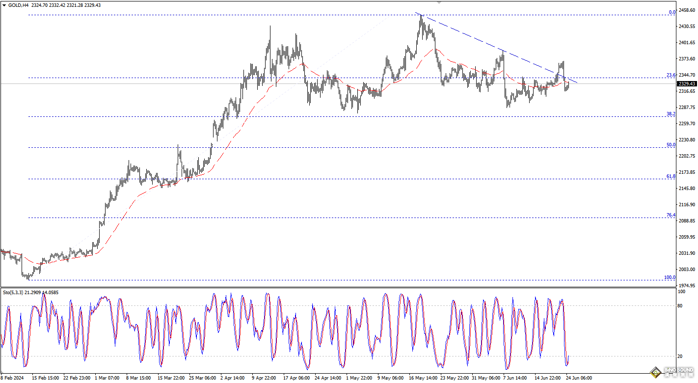 歐陽承曦：金價重回下跌修正軌道