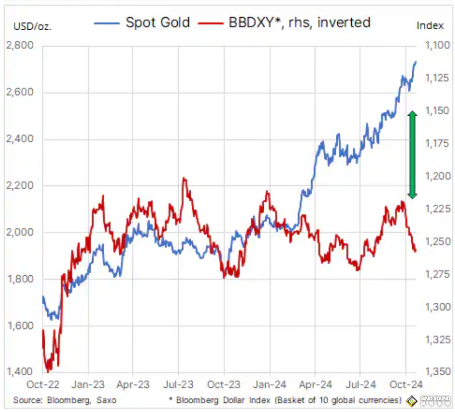 黃金、白銀已實現重大突破！策略主管：金價暴漲的關鍵原因是對沖TA……
