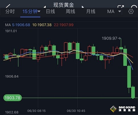 黃金短線突然一波急跌！金價跌破1905美元 黃金最新日內交易分析