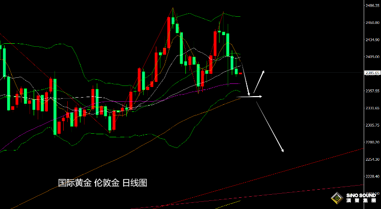張堯浠：美元回升降息概率下降、黃金短期仍偏弱走低