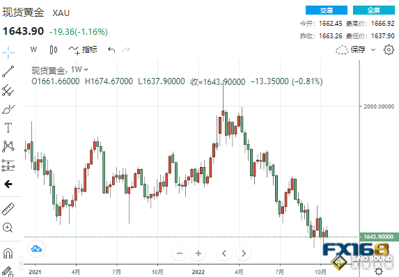 黃金周評：風雨欲來！下周三大風暴將席捲市場 黃金或迎來一線生機？