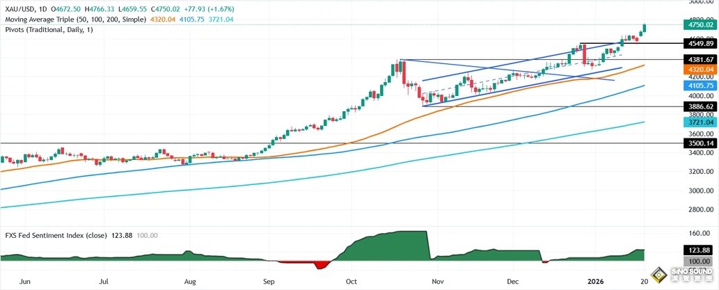 特朗普又有驚人舉動！避險情緒爆棚 金價暴漲92美元 如何交易？