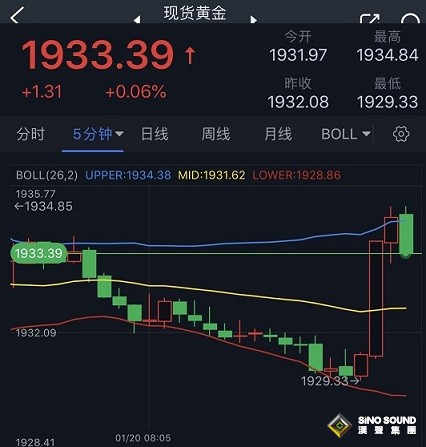 美聯儲“鷹聲”救不了美元！美指剛剛跌破102 黃金多頭料金價再大漲逾30美元