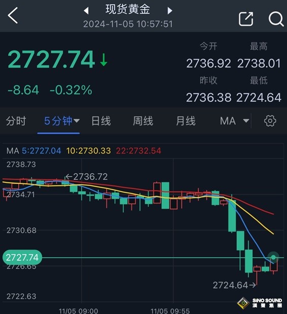 黃金短線突然跳水！金價剛剛跌破2725美元創日內低點 如何交易黃金？