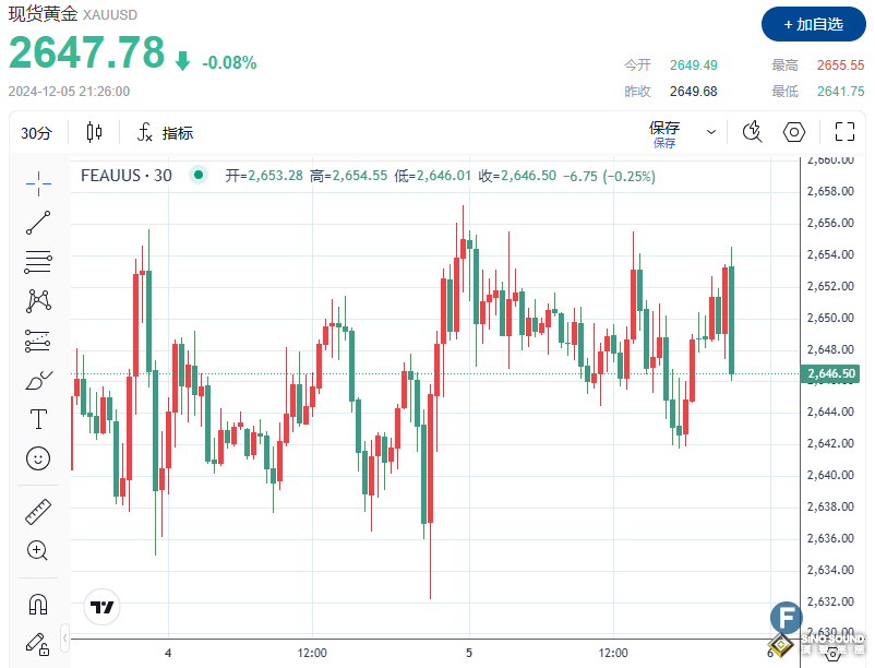 多頭“缺氧”、金價失守2650 非農數據恐引發大幅回調？