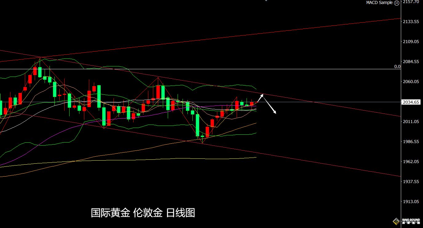 張堯浠：美國通脹指標PCE等來襲、黃金料繼續震盪式收線