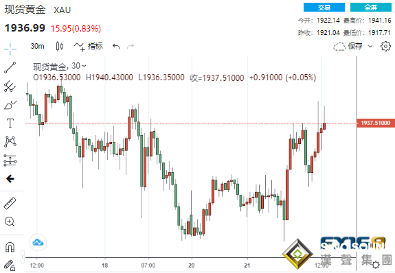 近4億美元大單瞬間涌現！鮑威爾暗示或將多次加息50點 黃金未跌反漲強勢沖破1940