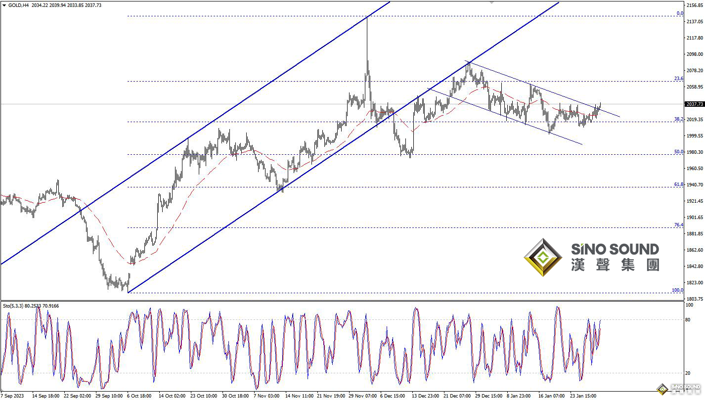 歐陽承曦：金價有待進一步上行