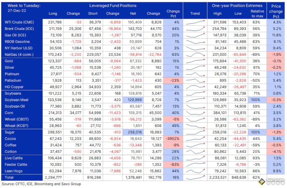 一個關鍵的重要信號！基金“年底前買入大宗商品” 黃金多頭增高、美元空頭押注利好日元