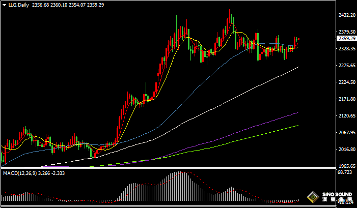 漢聲張新才:[7月5日早評]昨晚美國假日休市，美元下滑黃金持穩