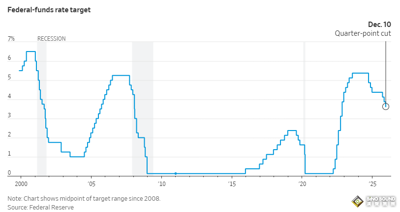 緊盯他的投票！美聯儲傳聲筒：三連降後或按下“暫停鍵”，重啟寬鬆只看這“兩大硬指標”