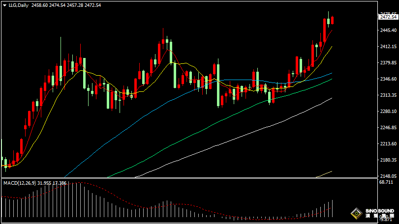 漢聲張新才:[7月18日晚評]日內國際金價振盪上揚，估計短線維持高位整理