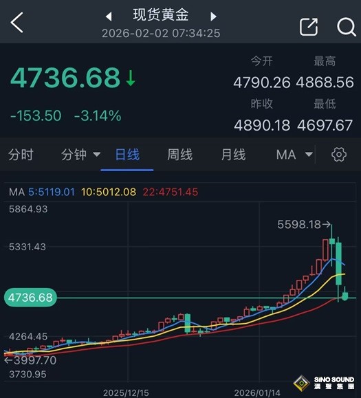 開盤勁爆行情！金價一度暴跌192美元 銀價崩跌近12% 特朗普與伊朗傳大消息