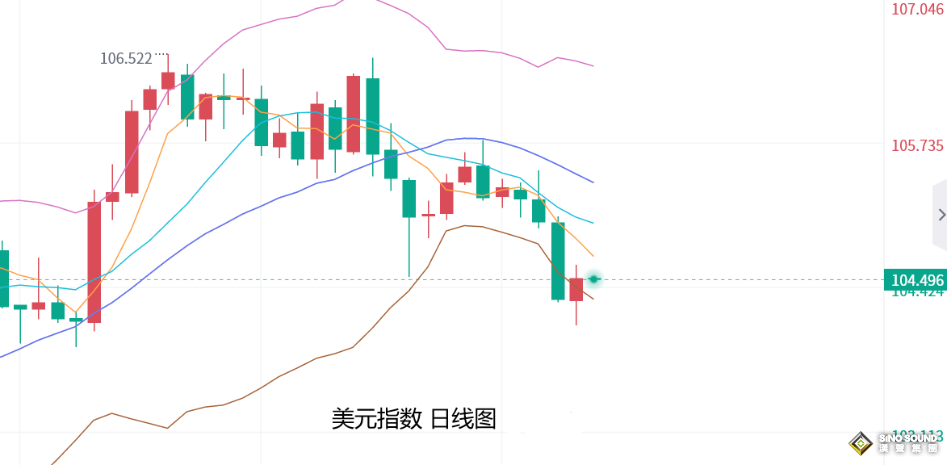 張堯浠：美聯儲4大票委不急於降息、金價仍有望再走強