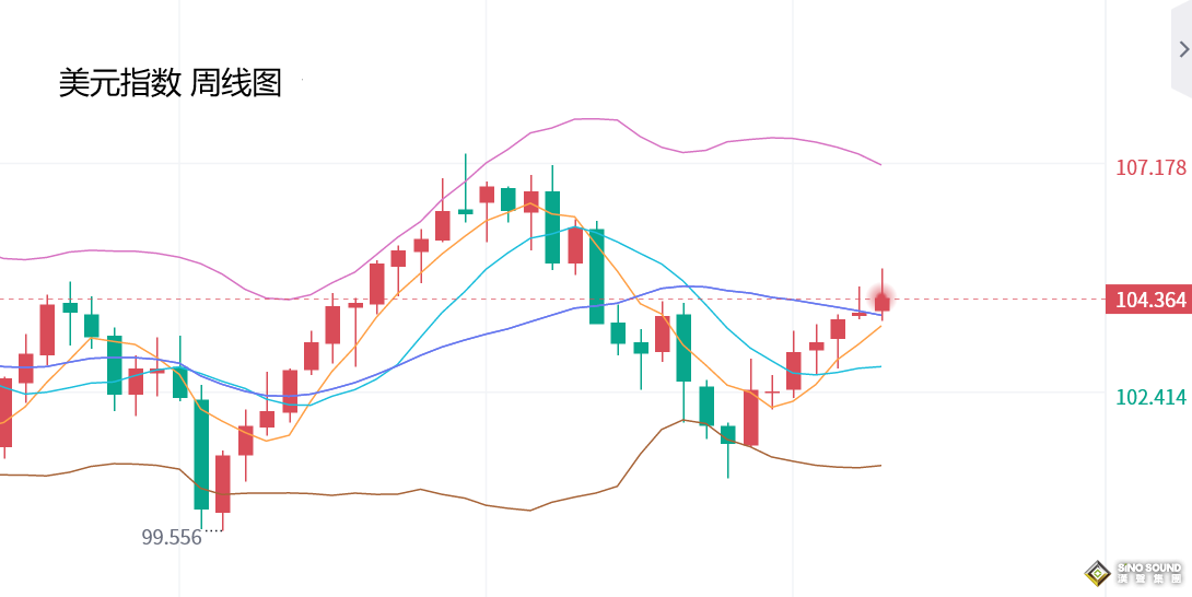張堯浠：美PPI及講話等預期向鷹、金價周尾震盪偏回落