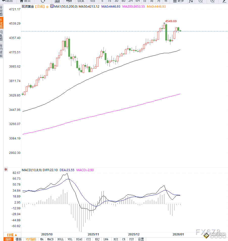 黃金維持高位震盪，靜待美國非農數據落地