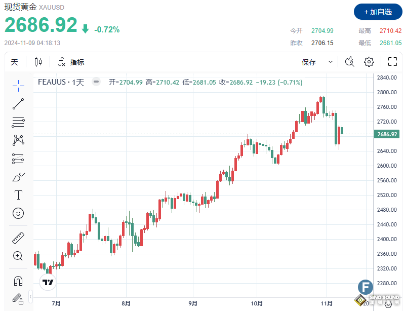 金價失守2690、創五個多月來最大周跌幅