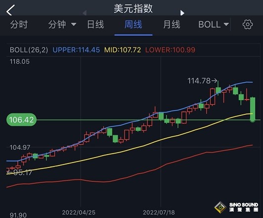 市場周評：美國CPI引爆大行情！美元崩潰、黃金狂飆90美元 美股暴漲 幣圈迎來“大風暴”