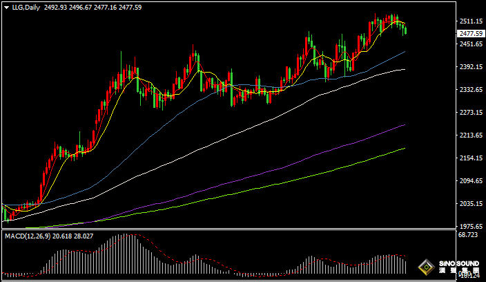 漢聲張新才:[9月4日晚評]金價延續回調走勢，關注2470關口支撐