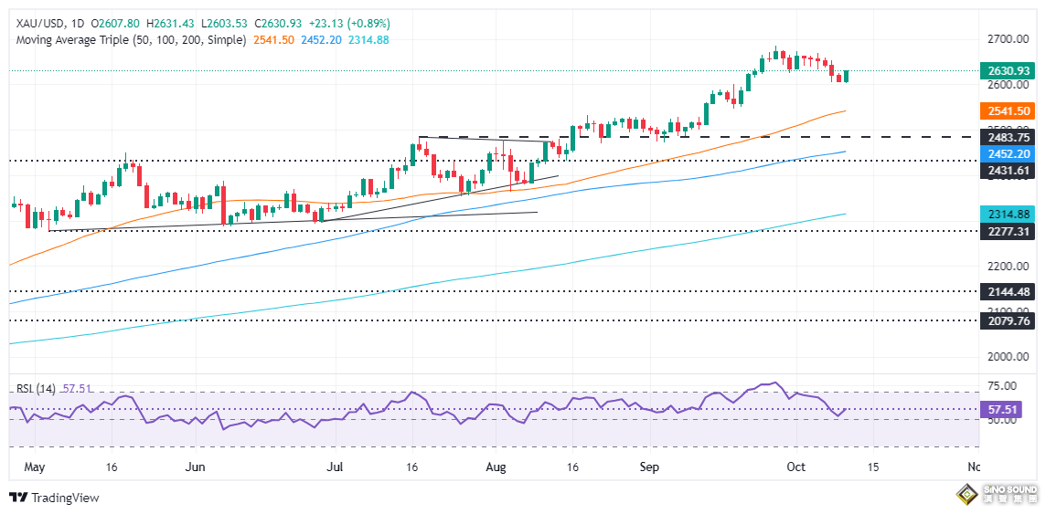 美國關鍵就業數據“爆雷”！以色列傳重要消息 金價大漲22美元 如何交易黃金