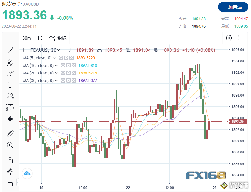突然一波“高臺跳水”！美聯儲傳來“鷹”聲 黃金飛流直下15美元下破1890