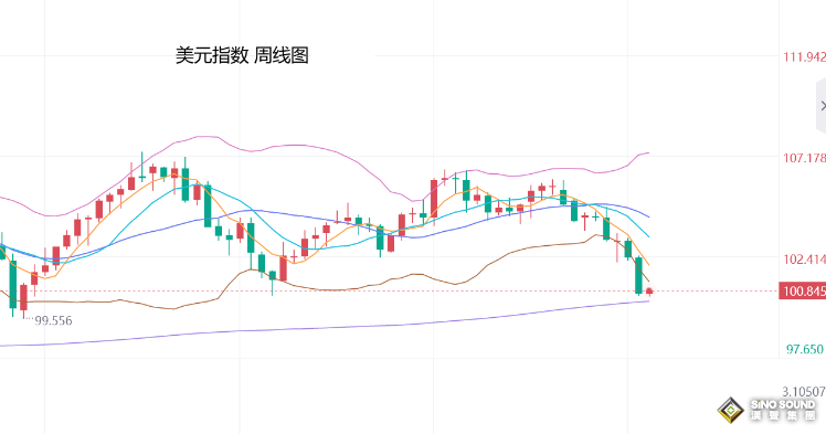 張堯浠：美元暫止步200周線支撐、黃金短期受壓前景仍看漲