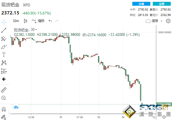 突發大行情！俄烏第四輪談判暫停 黃金暴跌超40美元、鈀金狂瀉超16%