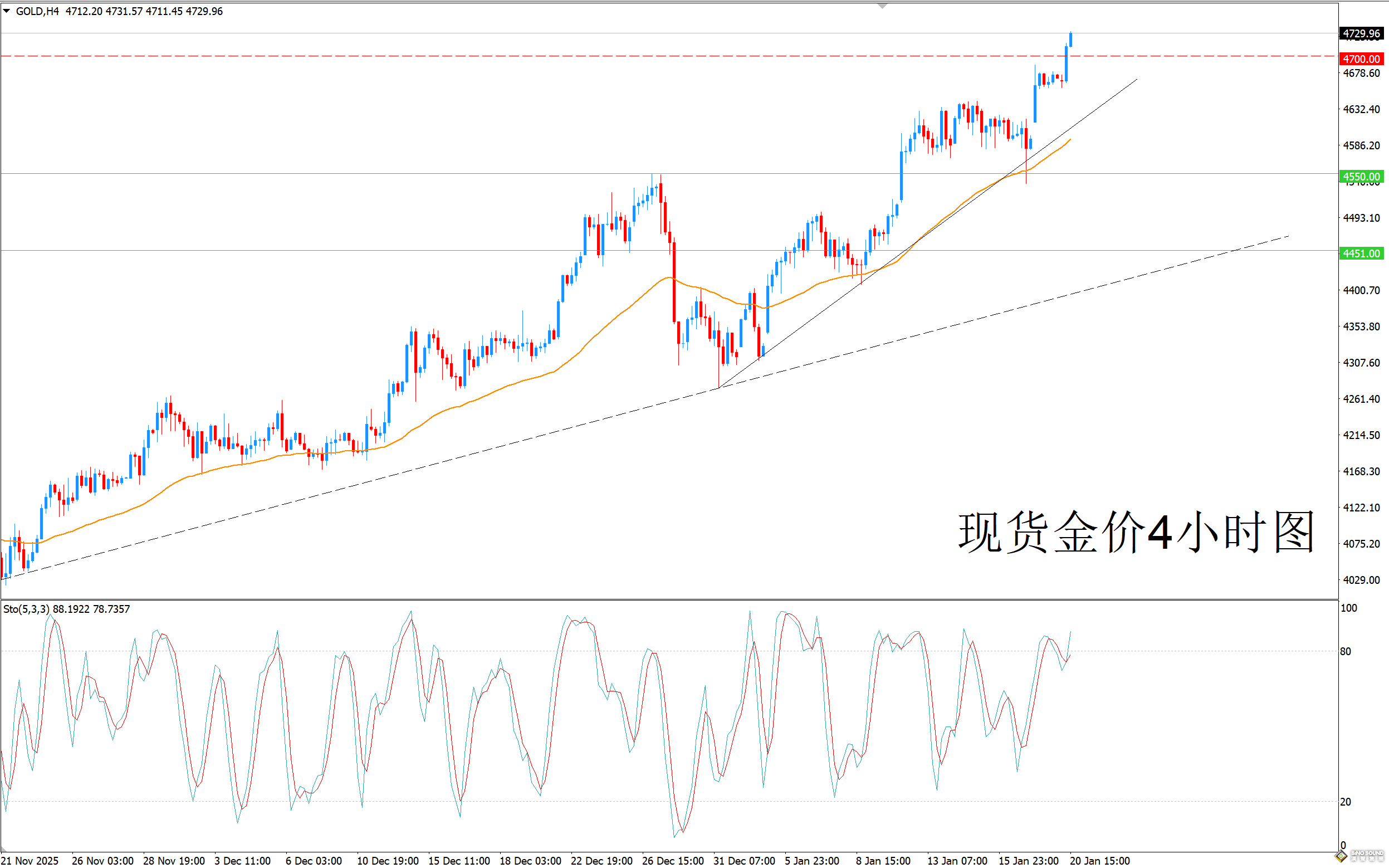 歐陽承曦：現貨金價選擇上攻