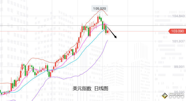 張堯浠：衰退擔憂加劇美元走弱、黃金轉強回落低多仍看漲