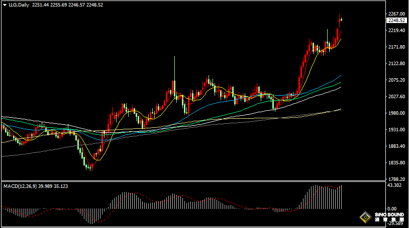 漢聲張新才:[4月2日早評]美元和美債收益率上漲，國際金價高位振盪調整