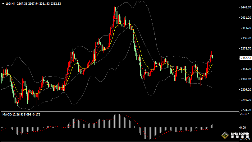 漢聲張新才:[6月6日晚評]歐央行公佈利率決議，今晚行情或會再度激發
