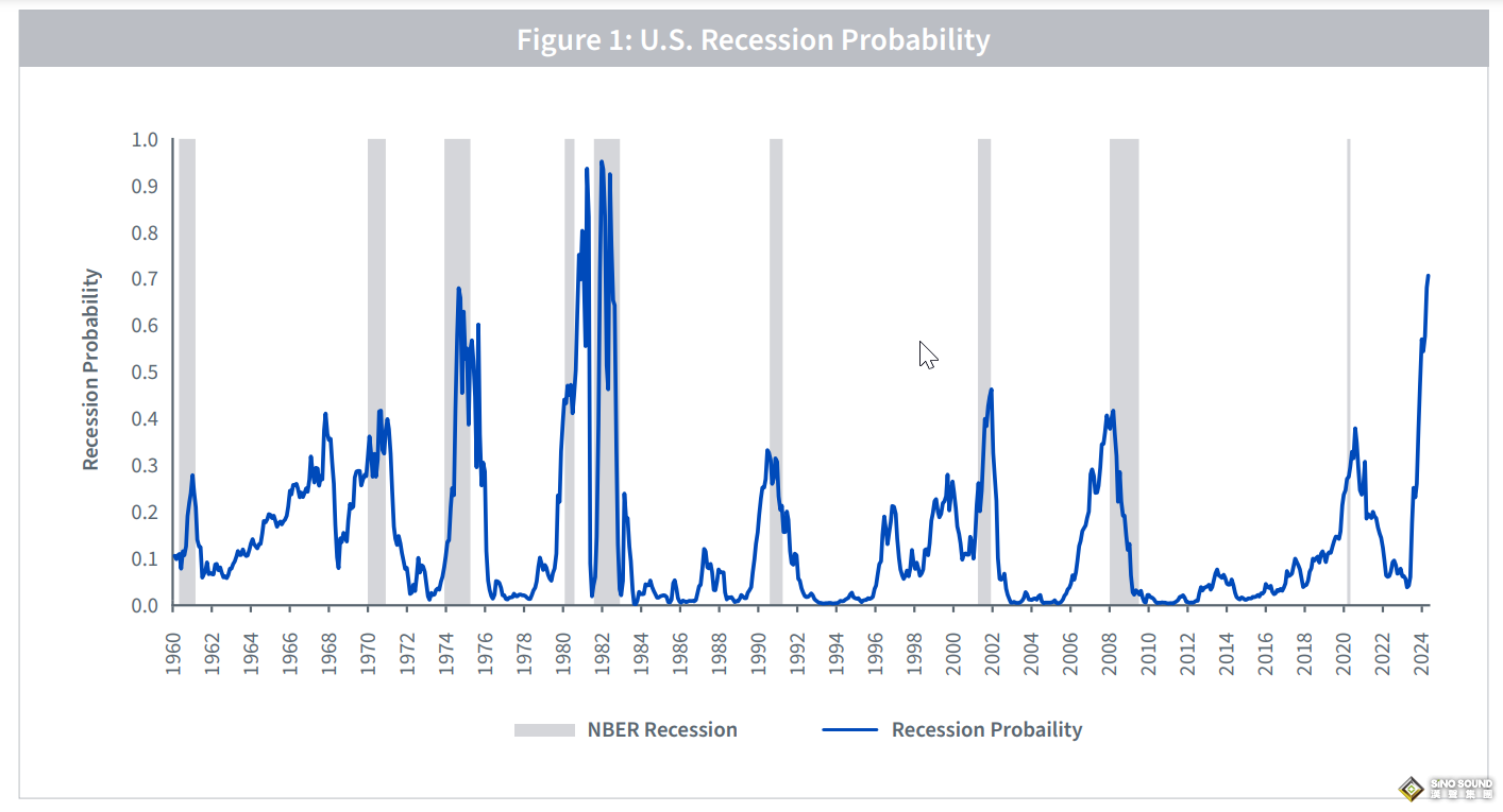 美國通脹已降至1.4%！機構警告：美聯儲已“玩過火” 黃金有望飆升至2490美元