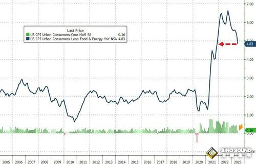 5分鐘成交35億美元！美國CPI意外“爆冷” 黃金暴拉20美元、貴金屬集體大漲