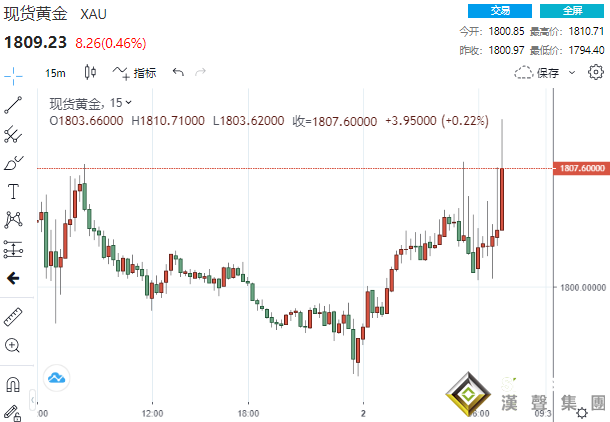 -30萬！ADP意外“爆冷”、白宮和美聯儲官員警告恐應驗？黃金一分鐘成交4億美元