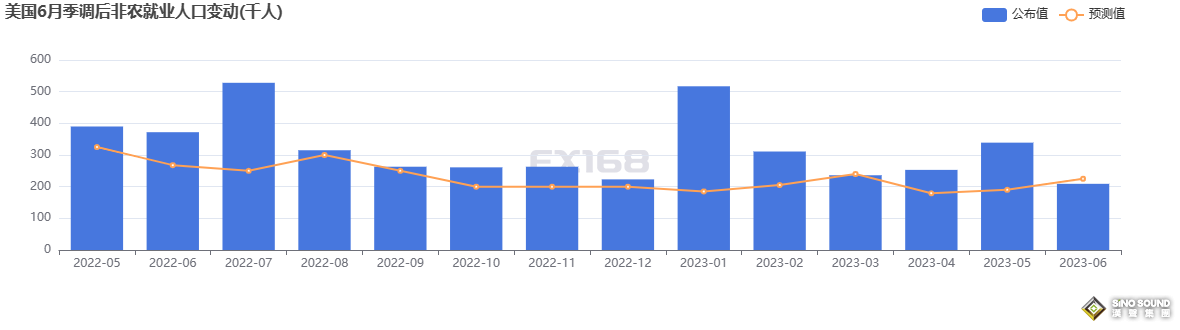 3分鐘成交近20億美元！非農意外弱於預期 黃金暴拉10美元，但大跌風險仍存？