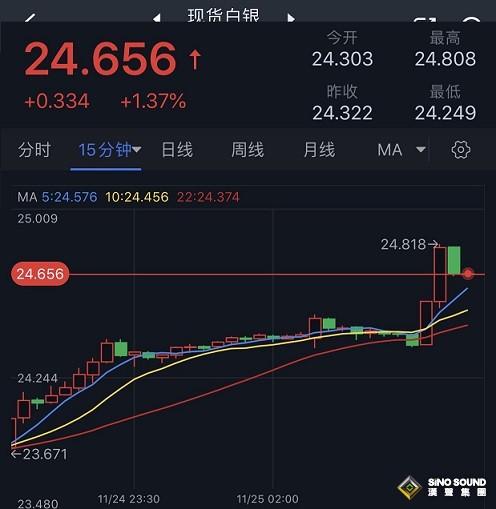黃金突發勁爆行情！金價短線飆升、一度逼近2020美元 銀價大漲逾1%