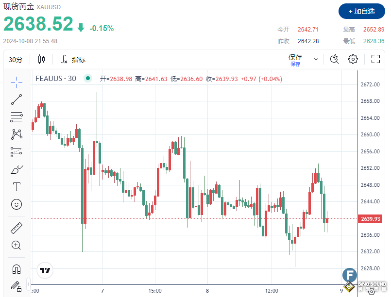 中東衝突與降息預期“掰手腕”！金價上破2650後迅速回落逾10美元，市場在等CPI數據“一錘定音”